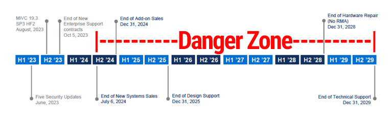 Reality of ShoreTel End of Life Timeline